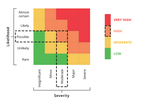 Risk matrix diagram